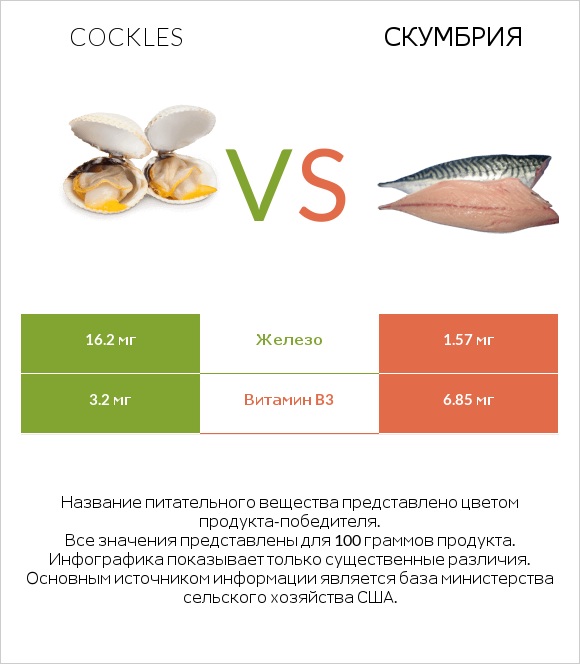 Cockles vs Скумбрия infographic