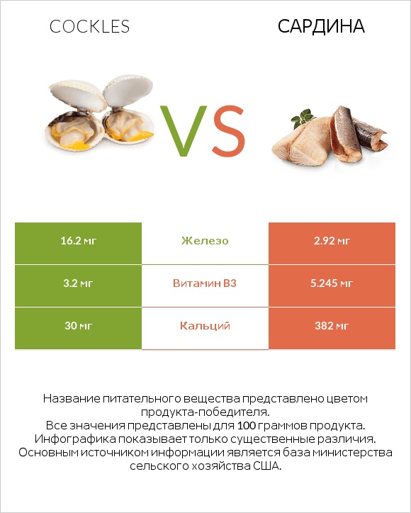 Cockles vs Сардина infographic