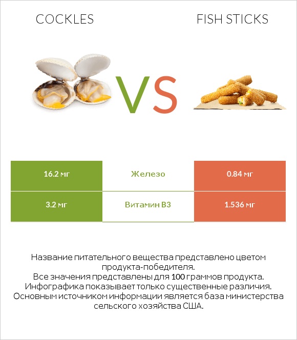 Cockles vs Fish sticks infographic