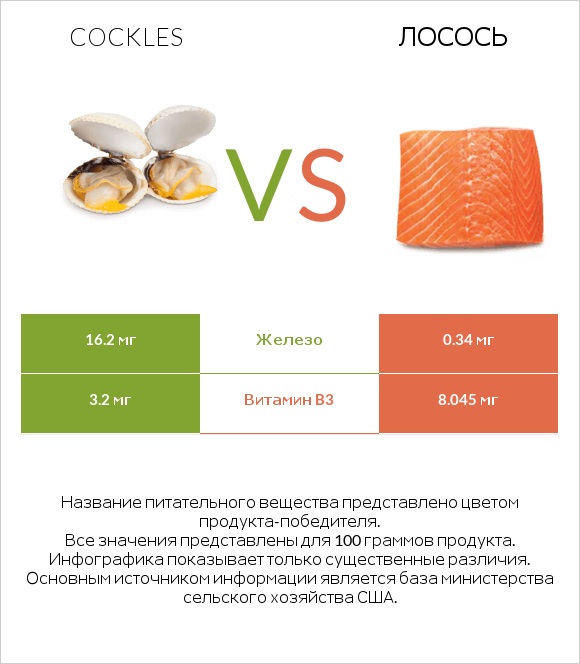 Cockles vs Лосось infographic