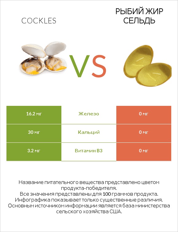 Cockles vs Рыбий жир сельдь infographic