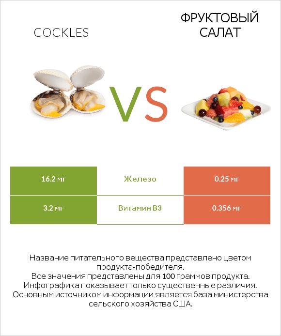 Cockles vs Фруктовый салат infographic