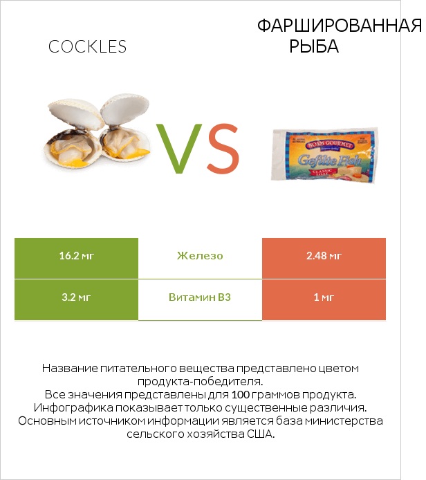 Cockles vs Фаршированная рыба infographic