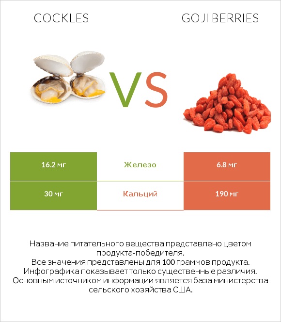 Cockles vs Goji berries infographic