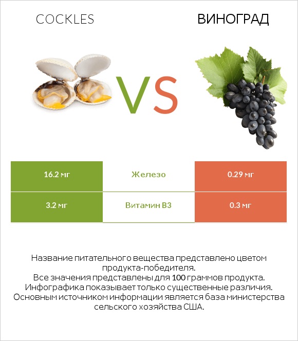 Cockles vs Виноград infographic