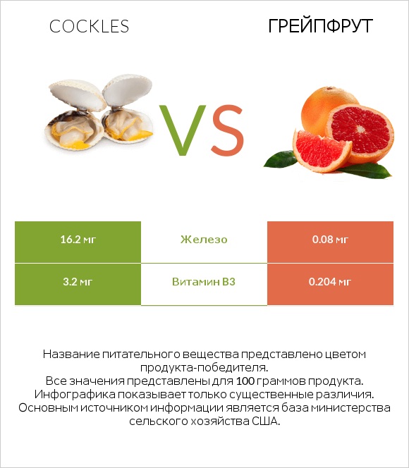 Cockles vs Грейпфрут infographic