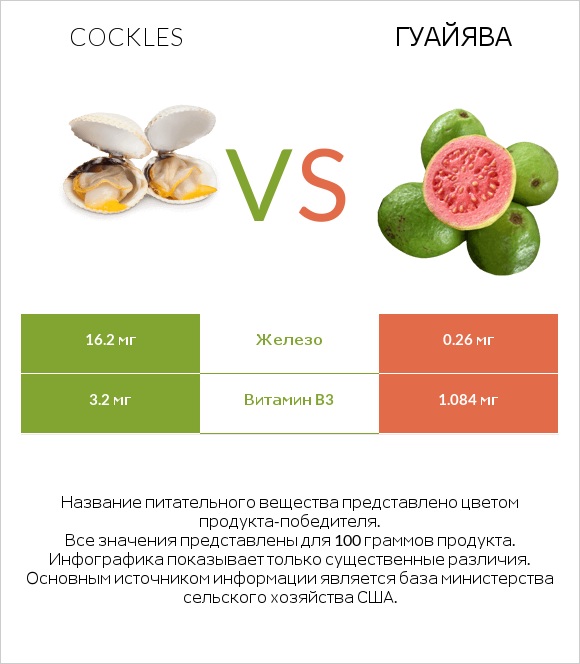 Cockles vs Гуайява infographic