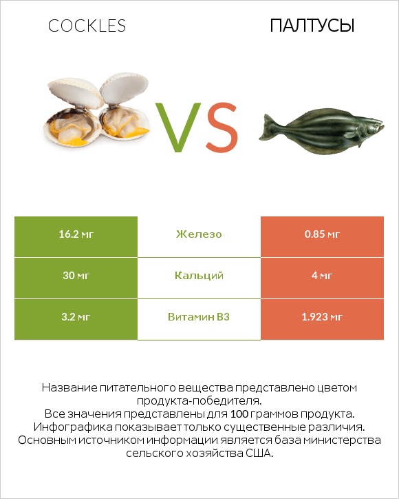 Cockles vs Палтусы infographic