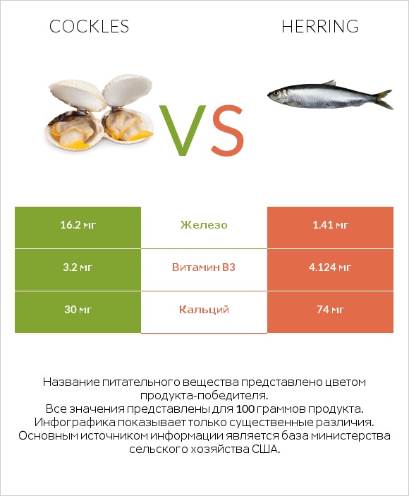 Cockles vs Herring infographic