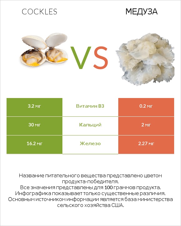 Cockles vs Медуза infographic