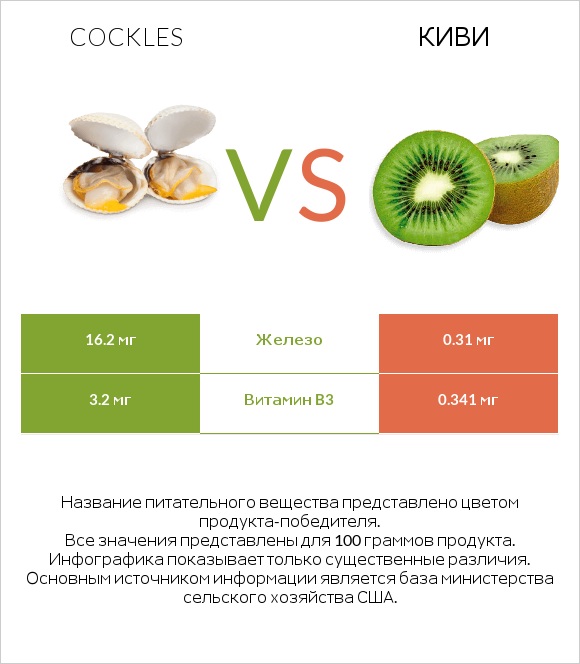 Cockles vs Киви infographic