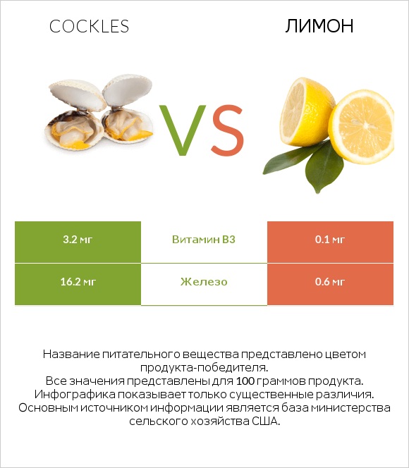 Cockles vs Лимон infographic