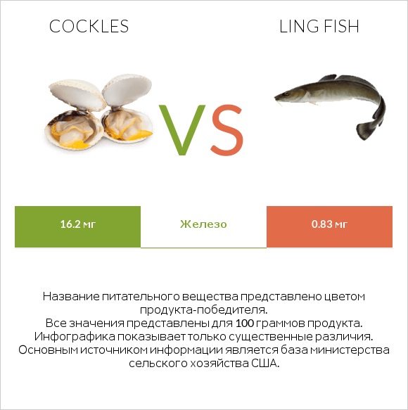 Cockles vs Ling fish infographic