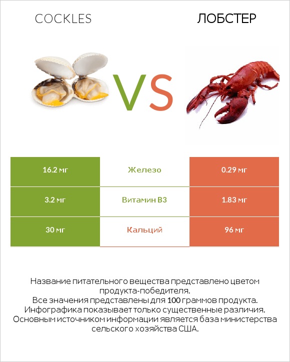 Cockles vs Лобстер infographic