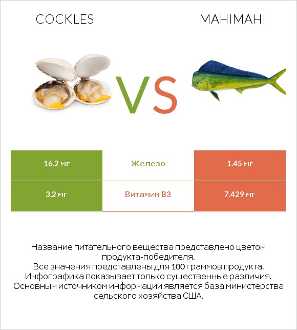 Cockles vs Mahimahi infographic