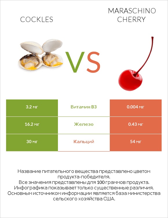 Cockles vs Maraschino cherry infographic