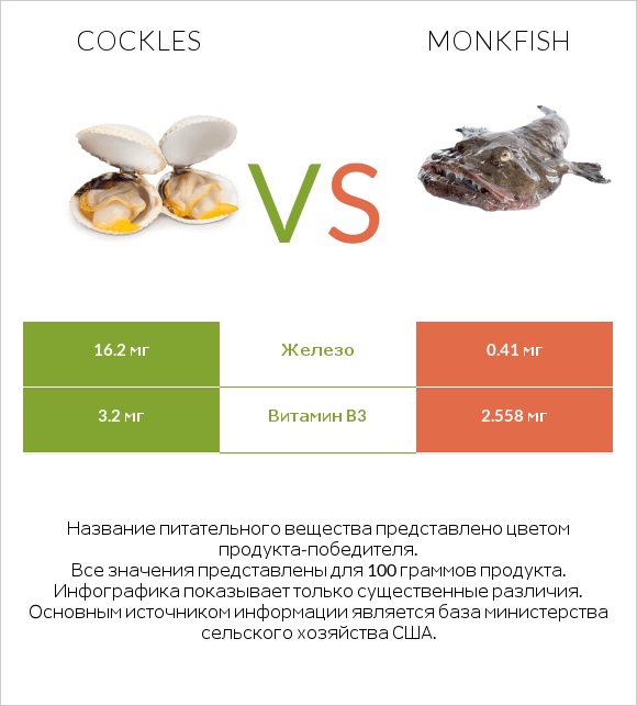 Cockles vs Monkfish infographic