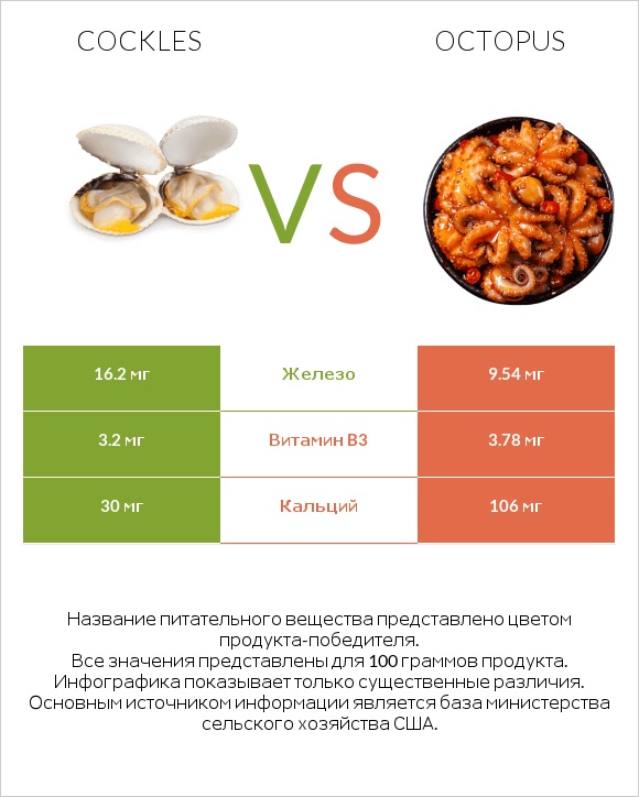 Cockles vs Octopus infographic