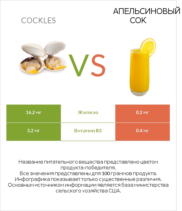 Cockles vs Апельсиновый сок infographic