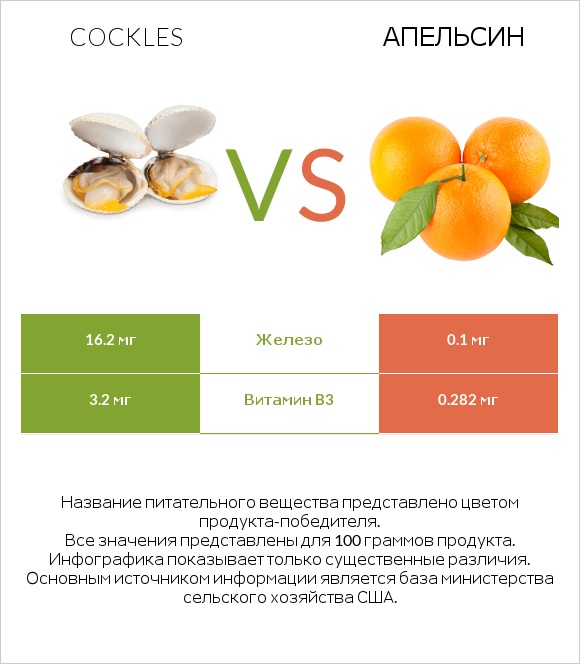 Cockles vs Апельсин infographic