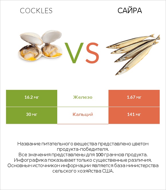 Cockles vs Сайра infographic