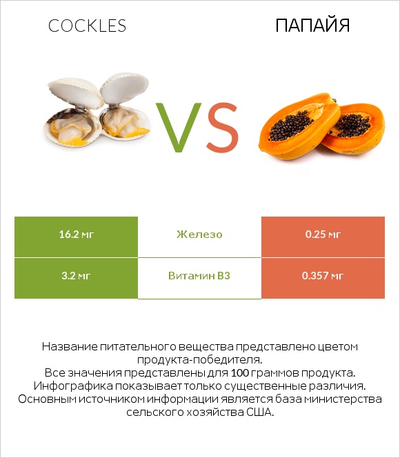Cockles vs Папайя infographic