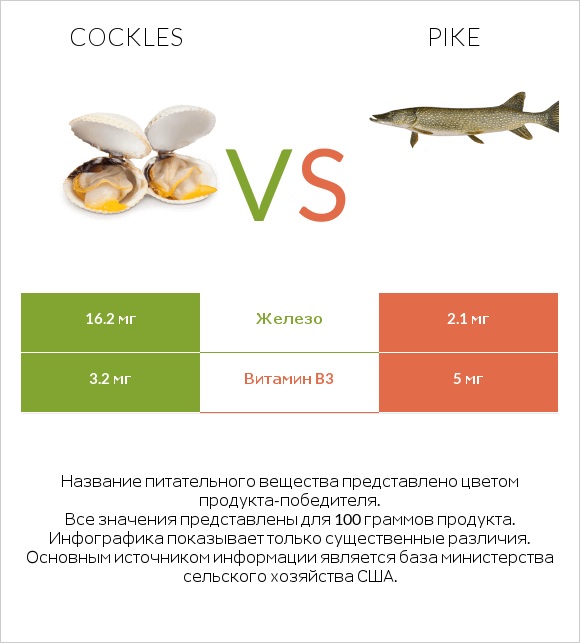 Cockles vs Pike infographic