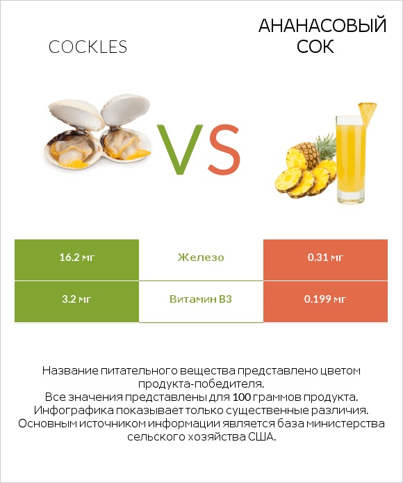 Cockles vs Ананасовый сок infographic