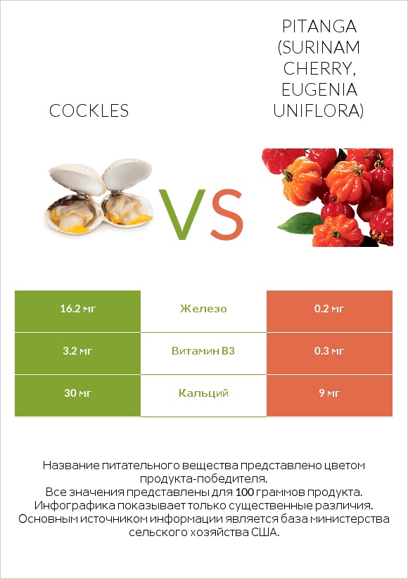 Cockles vs Pitanga (Surinam cherry, Eugenia uniflora) infographic