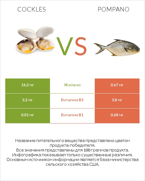 Cockles vs Pompano infographic