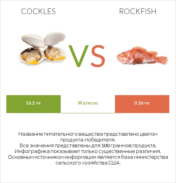 Cockles vs Rockfish infographic