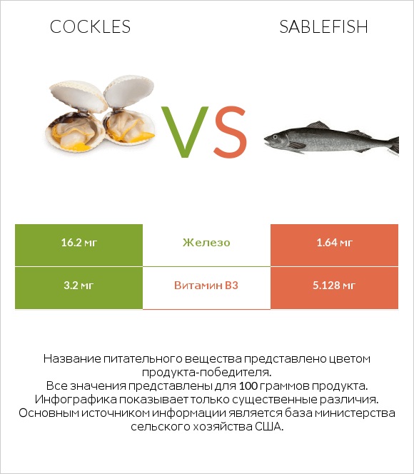 Cockles vs Sablefish infographic