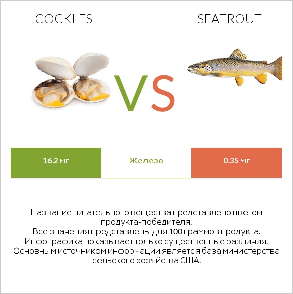 Cockles vs Seatrout infographic