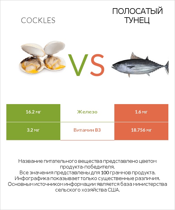 Cockles vs Полосатый тунец infographic