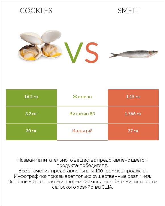 Cockles vs Smelt infographic