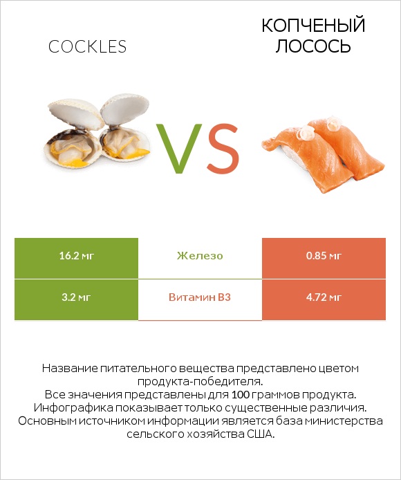 Cockles vs Копченый лосось infographic