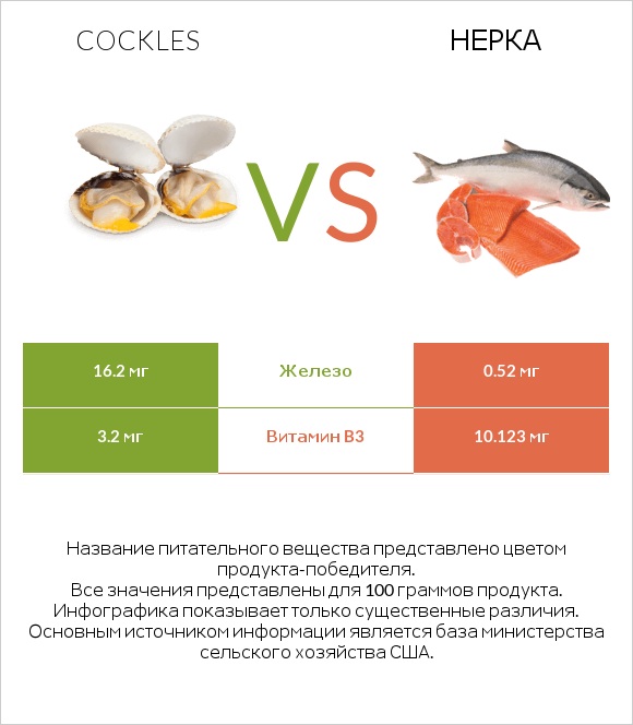 Cockles vs Нерка infographic