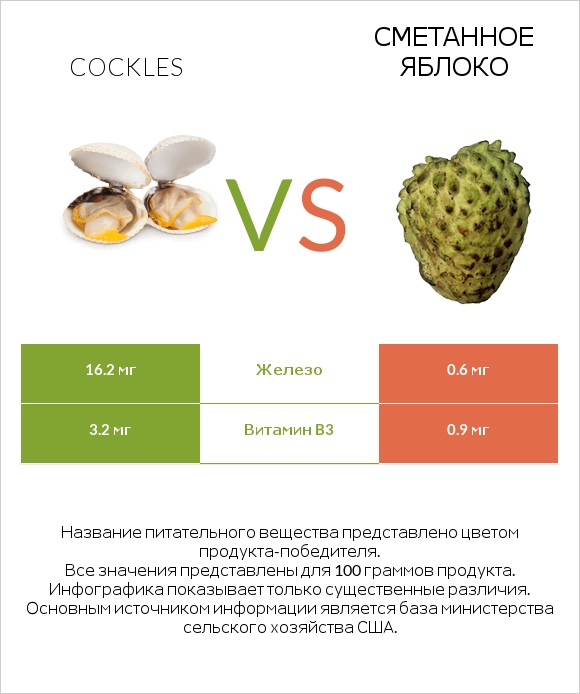 Cockles vs Сметанное яблоко infographic