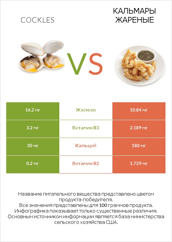 Cockles vs Кальмары жареные infographic