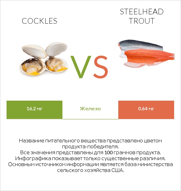 Cockles vs Steelhead trout infographic