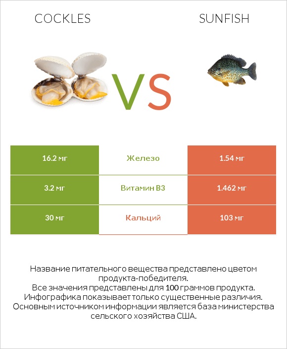 Cockles vs Sunfish infographic