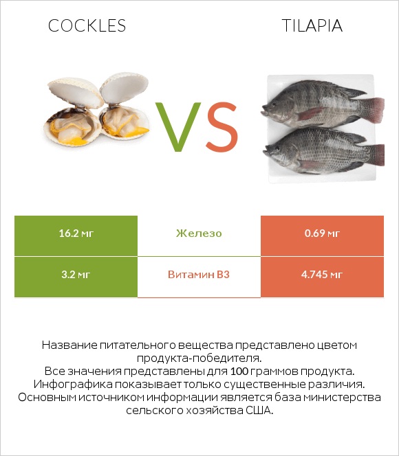 Cockles vs Tilapia infographic