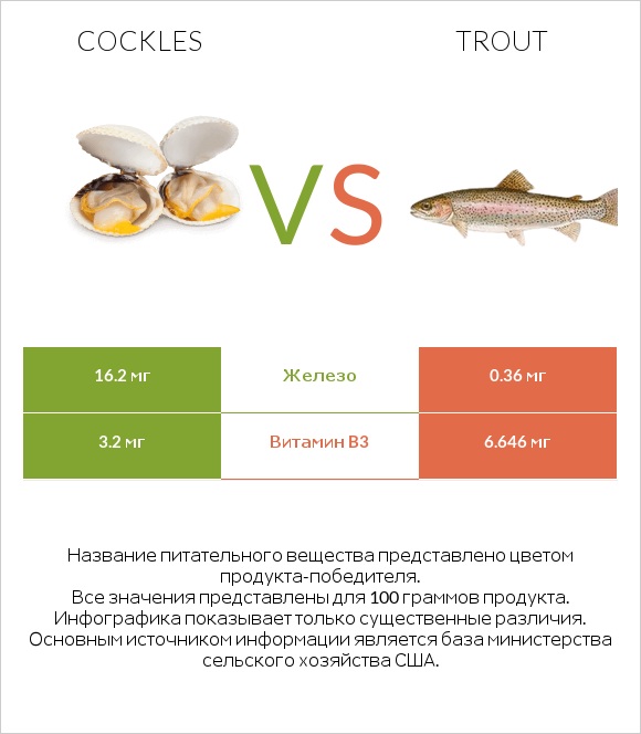 Cockles vs Trout infographic