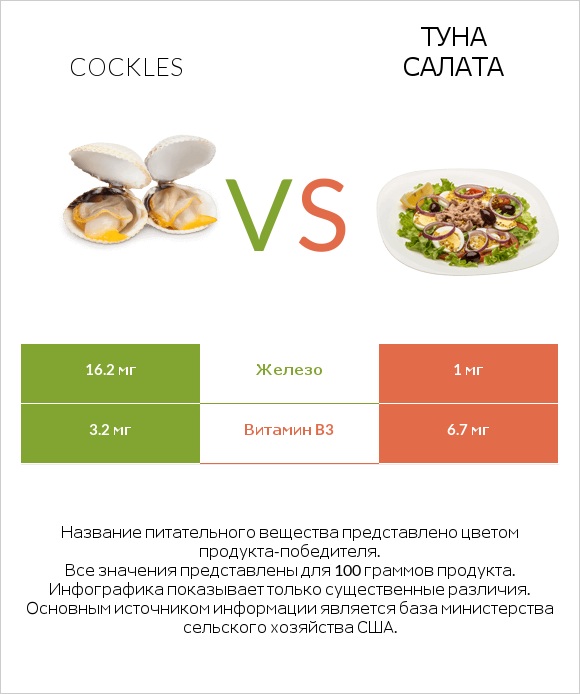 Cockles vs Туна Салата infographic