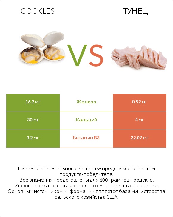 Cockles vs Тунец infographic