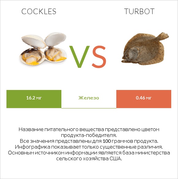 Cockles vs Turbot infographic