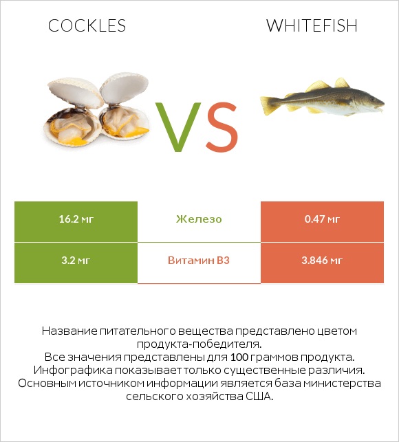 Cockles vs Whitefish infographic