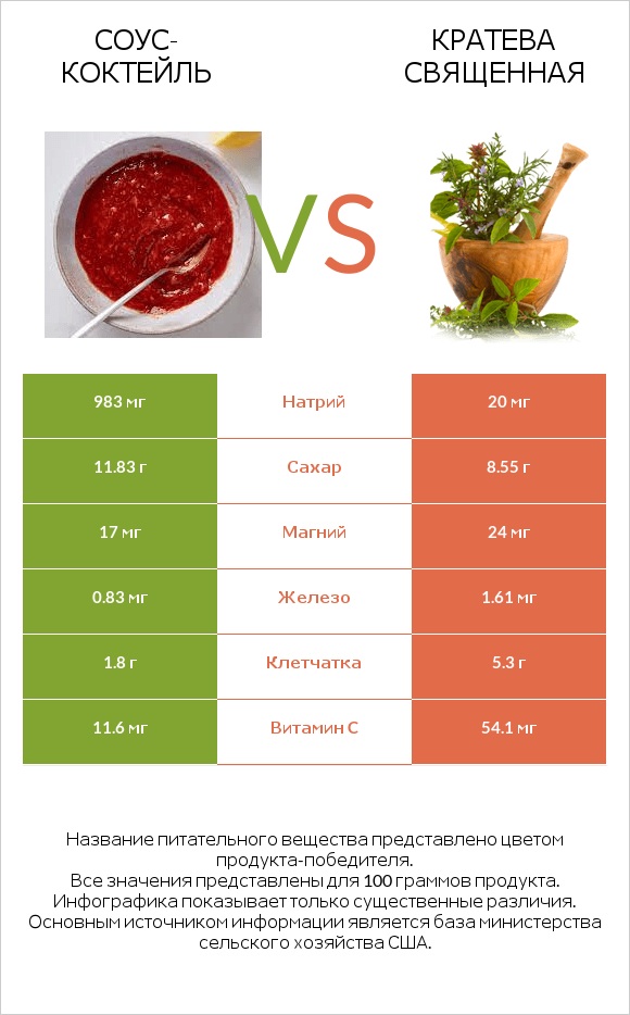 Соус-коктейль vs Кратева священная infographic