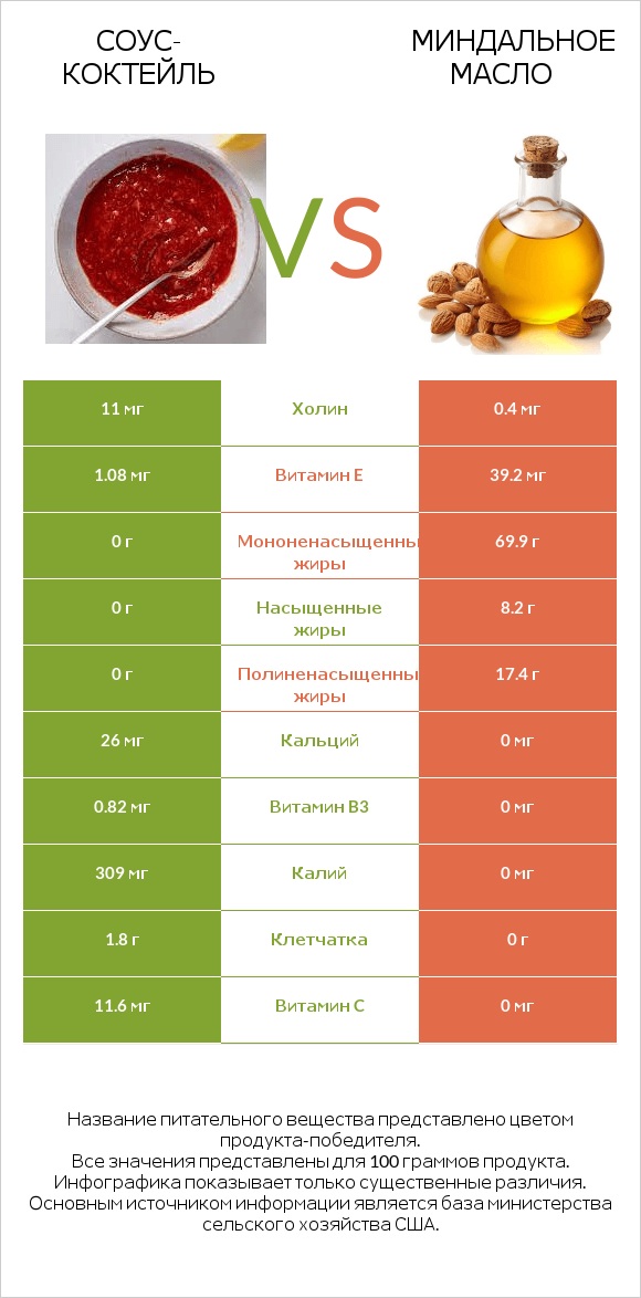 Соус-коктейль vs Миндальное масло infographic