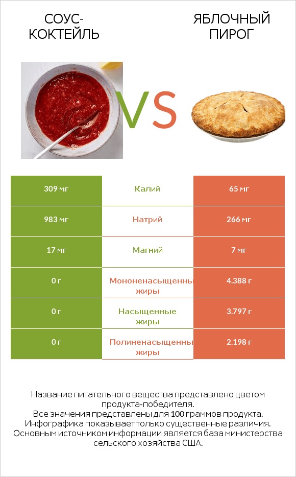 Соус-коктейль vs Яблочный пирог infographic